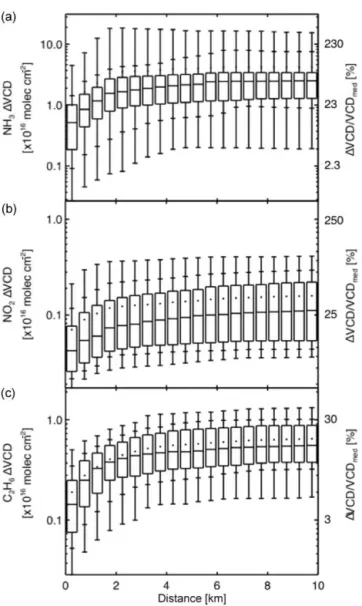 Figure 9. Structure functions of (a) NH 3 , (b) C 2 H 6 and (c) NO 2 using data from RD11 with a time constraint of 30 min for the time period of the five sites