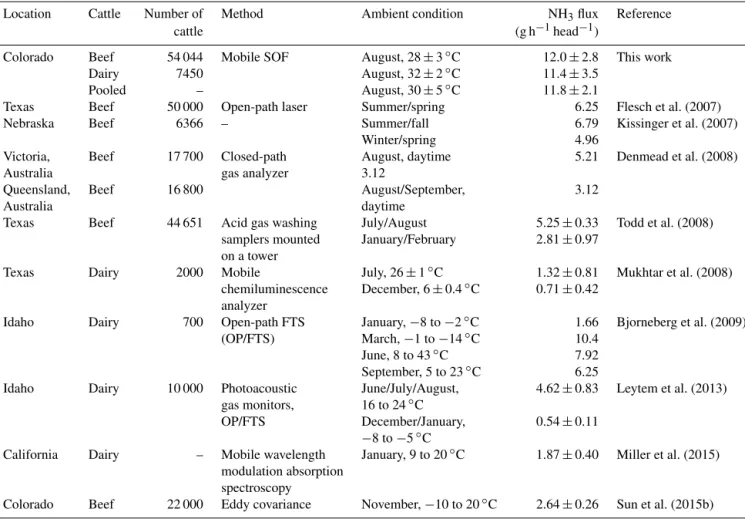 Table 6. Comparison of NH 3 emission rates from cattle with literature values.