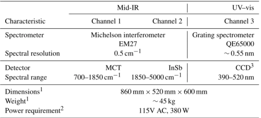 Figure 1. (a) Conceptual sketch of the mobile SOF instrument com- com-ponents. (b) Picture of the instrument installed inside the trailer.