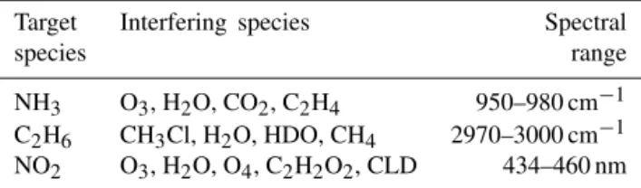 Table 2. Spectral fit windows used in the retrievals.