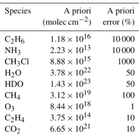 Table 3. Overview of SFIT4 a priori values.