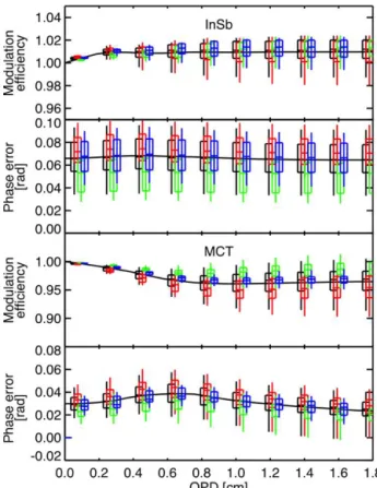Figure 4. Angle dependence of the instrument line shape (ILS) modulation efficiency at maximum OPD