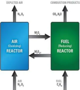 Fig. 1- Chemical-looping combustion system. 