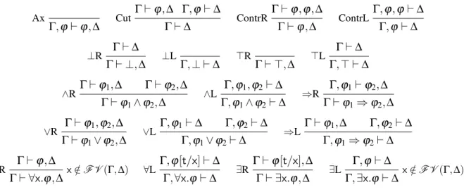 Figure 1: Classical Sequent Calculus LK