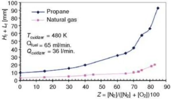 Figure 13. Effect of changing fuel type on preheating and diluting oxygen oxidizer with nitrogen