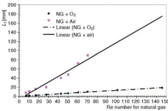 Figure 2. Natural gas flame length variations with increasing fuel stream velocity for air and oxygen