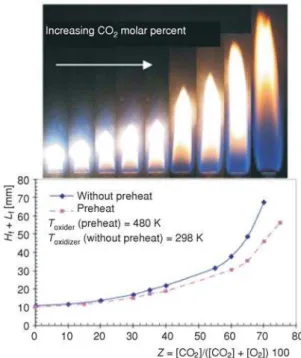 Figure 8. Comparing flame lift-off and height sum with dilution percent in diluting oxygen with carbon dioxide and with propane fuel in oxidant preheating and non-preheating states