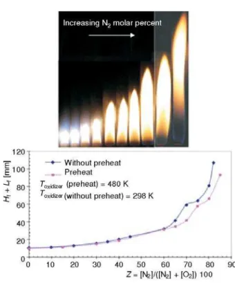 Figure 9 shows direct images taken from propane diffusion flame with preheating and diluting oxygen with N 2 