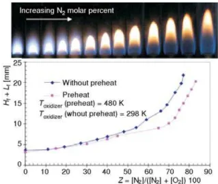 Figure 11. Comparing flame lift-off and height sum with dilution percent in diluting oxygen with nitrogen and with natural gas fuel in oxidant preheating and non-preheating states