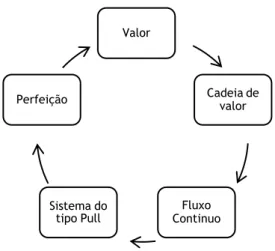 Figura 1: Os cinco princípios Lean 