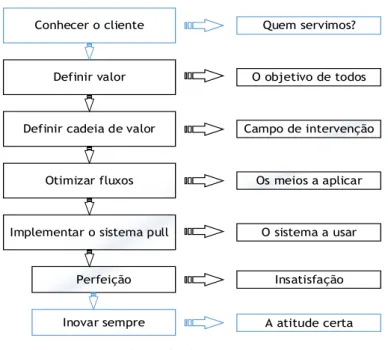 Figura 2: Os sete princípios do Lean Thinking 