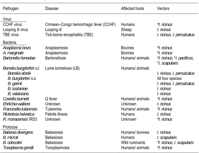 TABLE 5.  Members of Ixodes persulcatus/ricinus complex as potential (*) and confirmed vectors  for other tick-borne agents