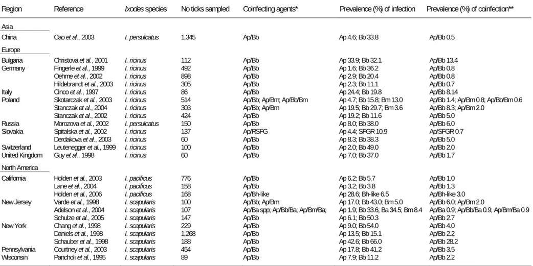 TABLE 6. Prevalence of A. phagocytophilum coinfections in questing Ixodes ticks detected by PCR-based methods