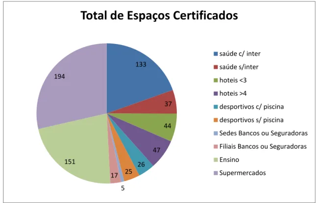 Gráfico 26 – Total de Espaços Certificados pelo RSECE de acordo com as tipologias analisadas