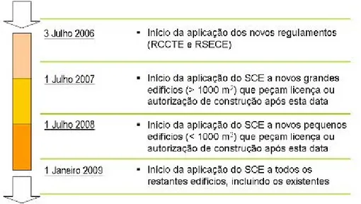 Figura 2 – Faseamento da Implementação do SCE e de QAI em Portugal  Fontes: Portaria 461/2007  [17]