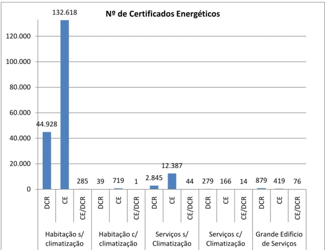 Gráfico 2 – Nº de Certificados Energéticos em Portugal por tipologia de edifício até Outubro de 2009