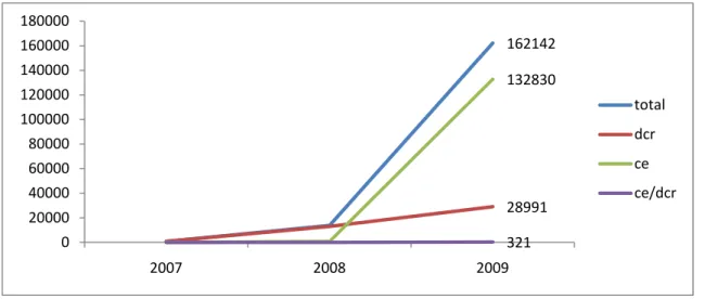 Gráfico 3. – Evolução do Nº de Certificados ao longo dos anos 2007,2008 e 2009. 