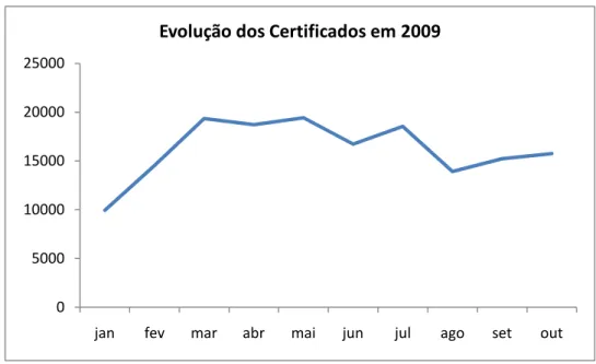 Gráfico 4 – Evolução do Nº de Certificados ao longo do ano 2009. 