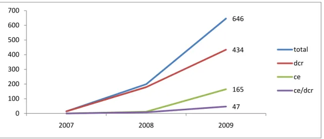 Gráfico 5 – Evolução do Nº de Certificados dos GES ao longo dos anos 2007,2008 e 2009
