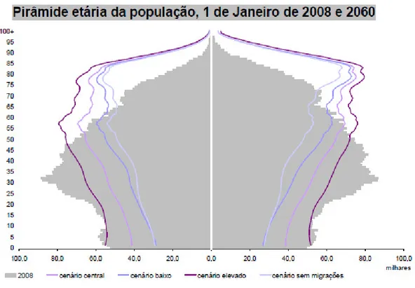 Figura 4 – Pirâmide Etária da População entre 2008 e estimativas para 2060  Fontes: INE 2009  [13]