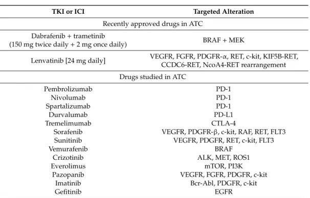 Table 3. Tyrosine kinase and immune checkpoint inhibitors studied in ATC.