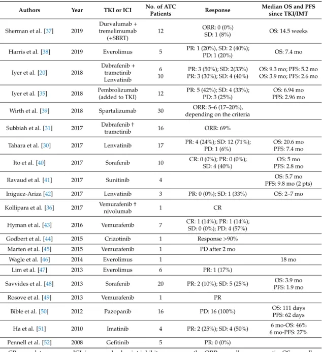 Table 4. Reported results of tyrosine kinase and immune checkpoint inhibitors in ATC.