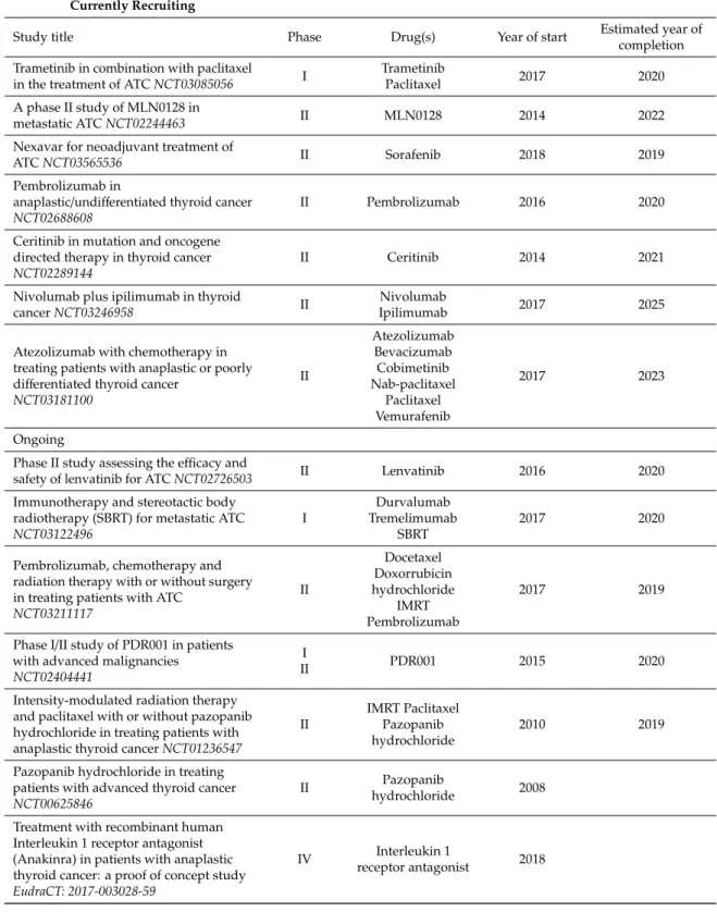 Table 5. Currently recruiting and ongoing clinical trials of tyrosine kinase and immune checkpoint inhibitors in ATC.