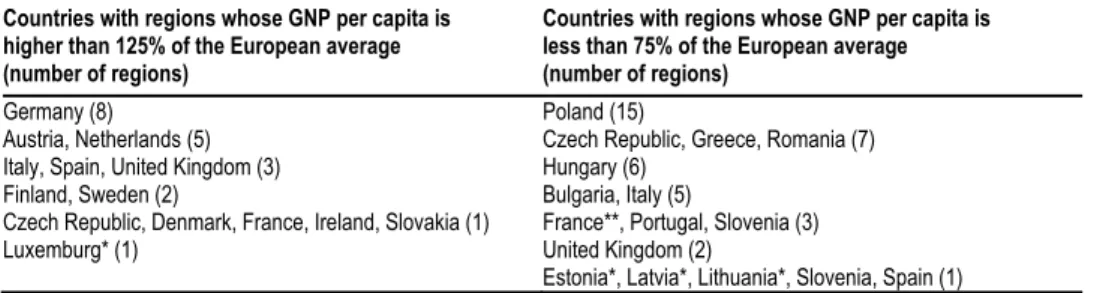 Table 3   Inter-Regional Inequality in the EU, 2010  Countries with regions whose GNP per capita is  higher than 125% of the European average   (number of regions) 