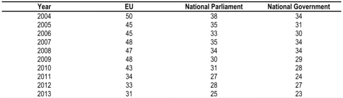 Table 5   Europeans’ Trust in the Institutions, Autumn 2006 - Autumn 2012 (% of those Who Declare  to Trust) 