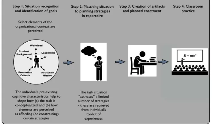 FIGURE 1.  Model for construction of problem spaces during course planning.