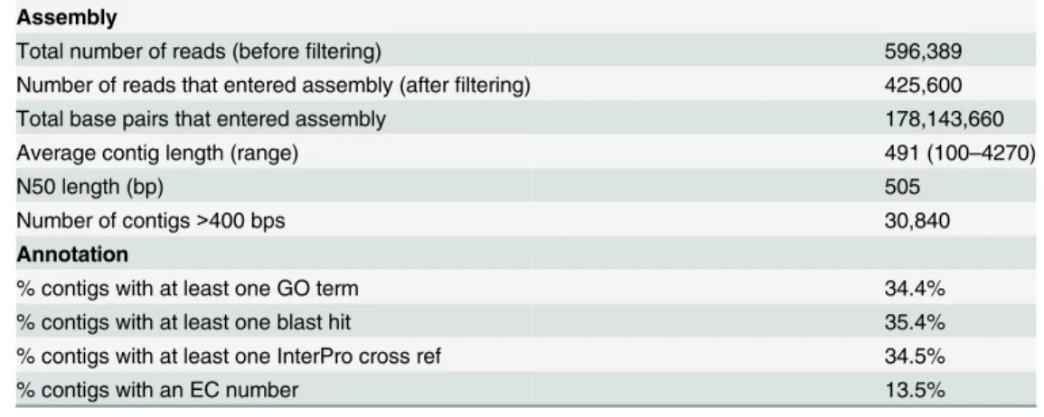 Table 1. Summary statistics for C. sordidus midgut transcriptome after assembly and annotation.