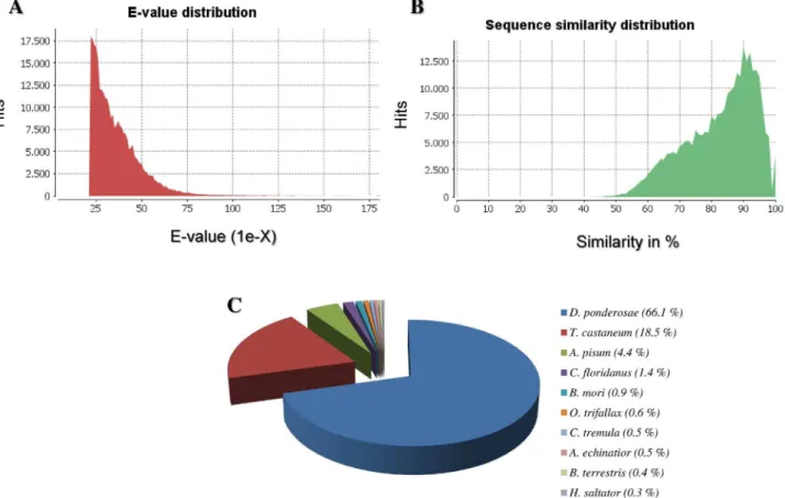 Fig 3. Summary of homology searches (BLAST) of C. sordidus midgut 454-pyrosequencing data against the non-redundant (nr) database