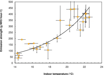 Figure 6 shows the hourly-mean emission strength as a function of the indoor temperature of the main cattle building (A in Fig