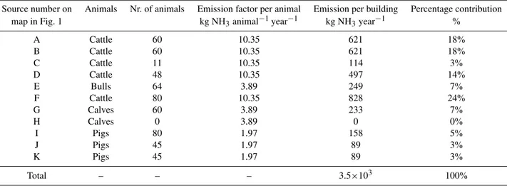 Table 1. Description of the farm animal houses, along with their potential emission estimated using German national emission factors (D¨ohler et al., 2002) and inventoried number of animals