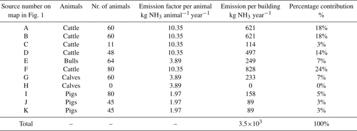 Table 1. Description of the farm animal houses, along with their potential emission estimated using German national emission factors (D¨ohler et al., 2002) and inventoried number of animals