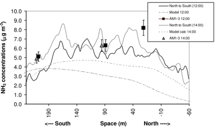 Fig. 2. Two fast-sensor measurements of the NH 3 plume cross- cross-section at Site 3 the 12 June 2000 at 12:00 and 14:00