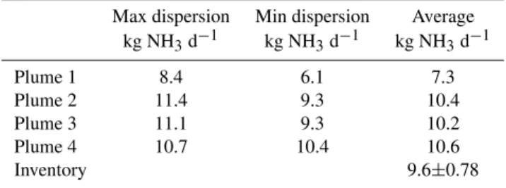 Table 2. Emission estimates using 4 plume transects measured with the fast response sensor (12 June 2000)