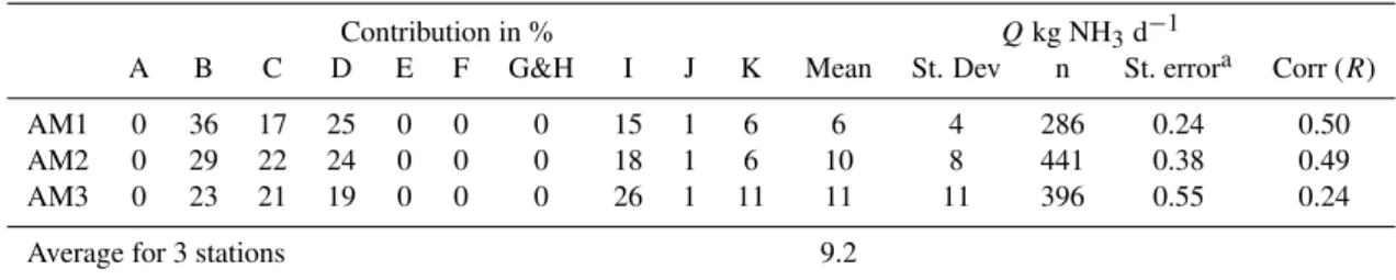Table 4. Source-receptor relation and source estimate obtained with the Gaussian-3D model after modification of the spatial distributions of sources with in the farm area.