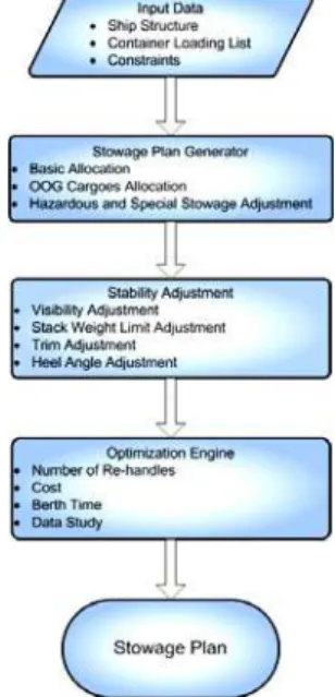 Figure 1. System of automated stowage planning  The input data of the system consists of a ship profile that  describes the structure of the containership and the  operational constraints required by the maritime company, a  list of containers which will b