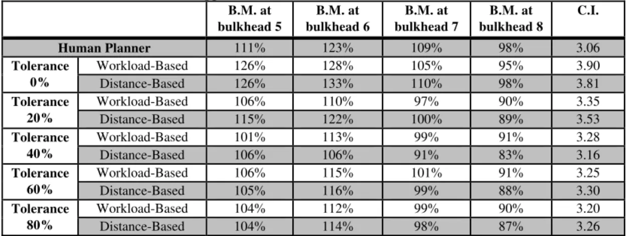 Table II. Comparison of Human planner’s Stowage plan with Plans Generated by Applying Different Block Selection  Approaches at Different Tolerance Levels 