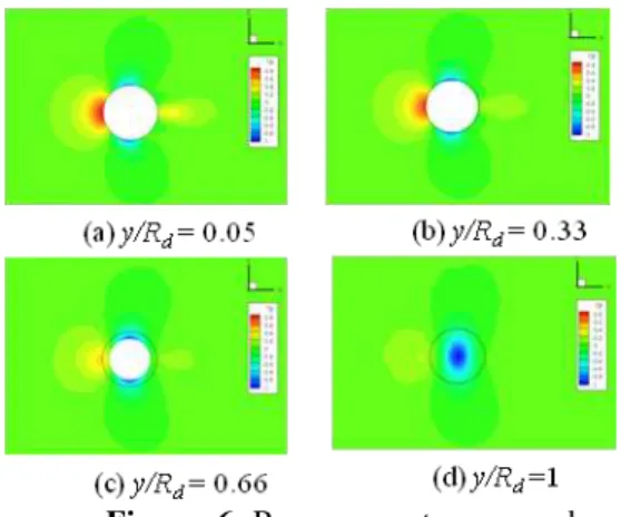 Figure 7: Axial velocity contour around  hemispherical dome at different vertical plane 