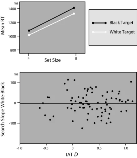 Fig 4. Results of Experiment 3. Happy Targets. Top panel shows the search times per set size for black and white targets