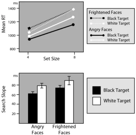 Fig 2. Results of Experiment 1. The top panel shows the search functions for black and white, and angry and frightened faces