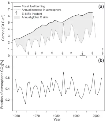 Fig. 1. Schematic presentation of the interactions between the hu- hu-man population and Global Change (Schulze, 2000).