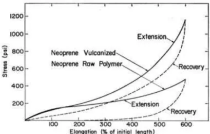 Figure 10. Effect of vulcanization of a neoprene synthetic elastomer with no fillers (J