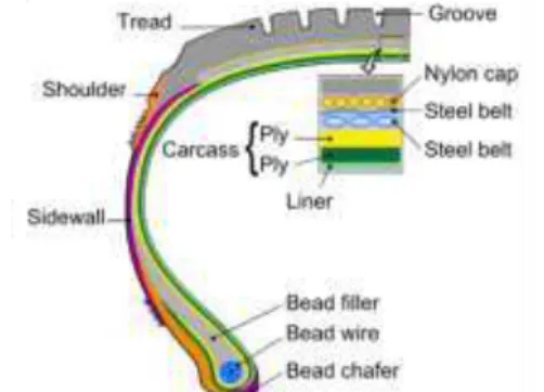 Figure 2. Schematic structure of a radial tire  [Courtesy of Wikimedia Commons] 