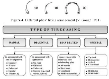 Figure 4.  Different plies’ fixing arrangement (V. Gough 1981)