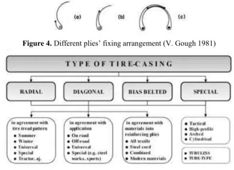 Figure 4.  Different plies’ fixing arrangement (V. Gough 1981)