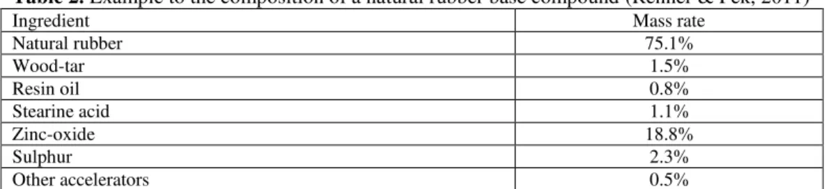 Table 2. Example to the composition of a natural rubber base compound (Renner &amp; Pék, 2011) 