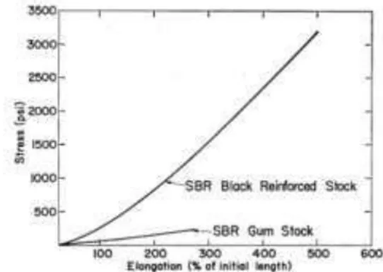 Figure 6. Vulcanized SBR with 30% carbon  black compared with natural SBR 